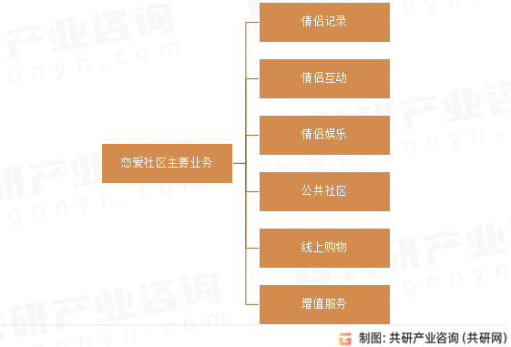 恋爱社区主要业务