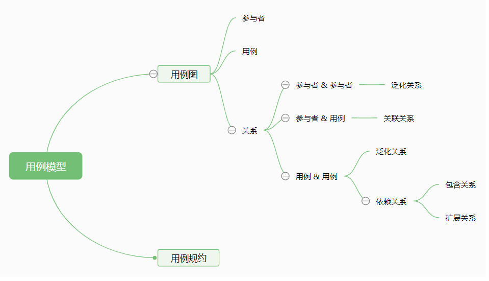 用例模型思维导图