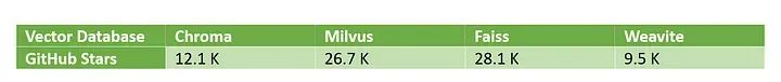 开源向量数据库比较：Chroma, Milvus, Faiss,Weaviate