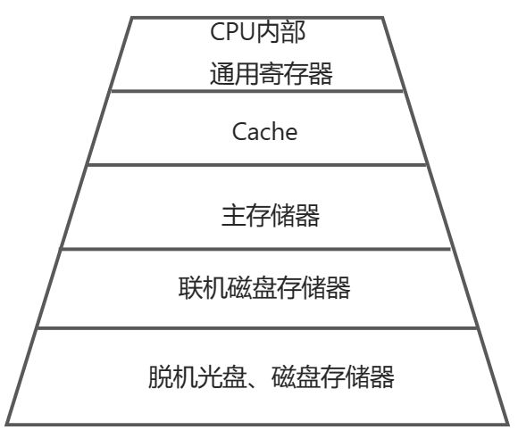 【计算机硬件】2、指令系统、存储系统和缓存