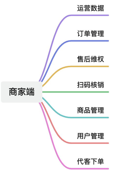 CRMEB Pro版 v3.0详情预告（附件crmebPro功能思维导图）