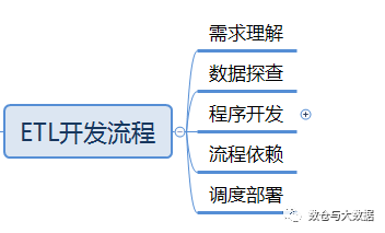 六、数据仓库详细介绍（ETL）经验篇