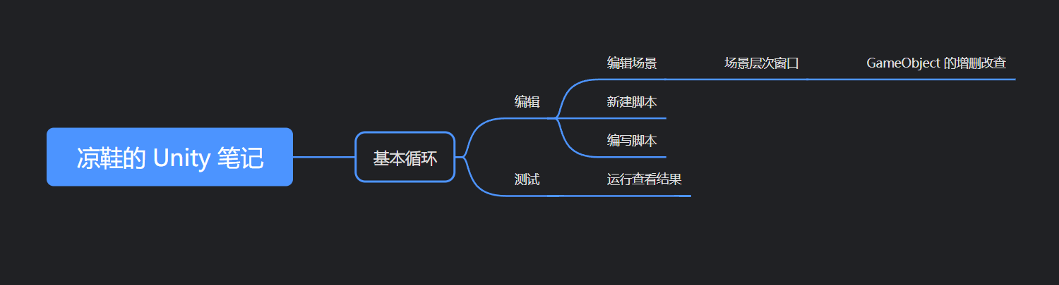 凉鞋的 Unity 笔记 102. 场景层次 与 GameObject 的增删改查