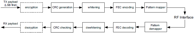 Process_Coded_PHY