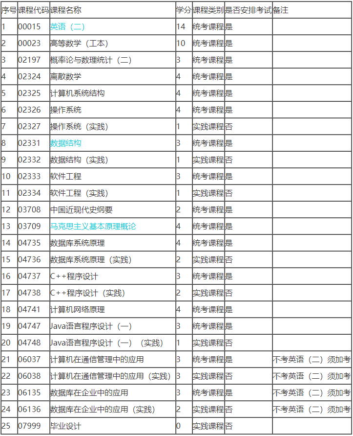 河南自考本科计算机相关专业,速看，河南自考本科计算机及应用专业介绍