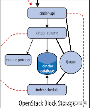 cinder连接mysql数据库_Openstack入门篇（十六）之Cinder服务的部署与测试