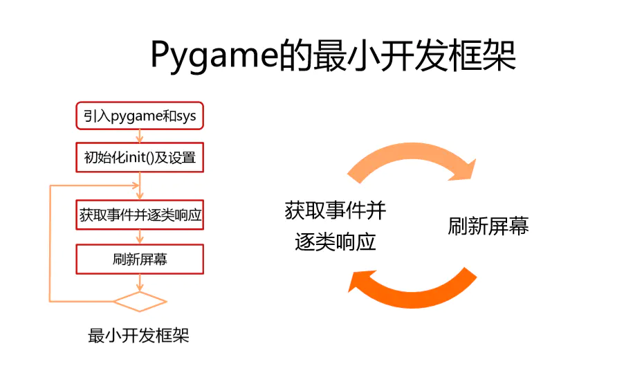 Pygame游戏结构框架