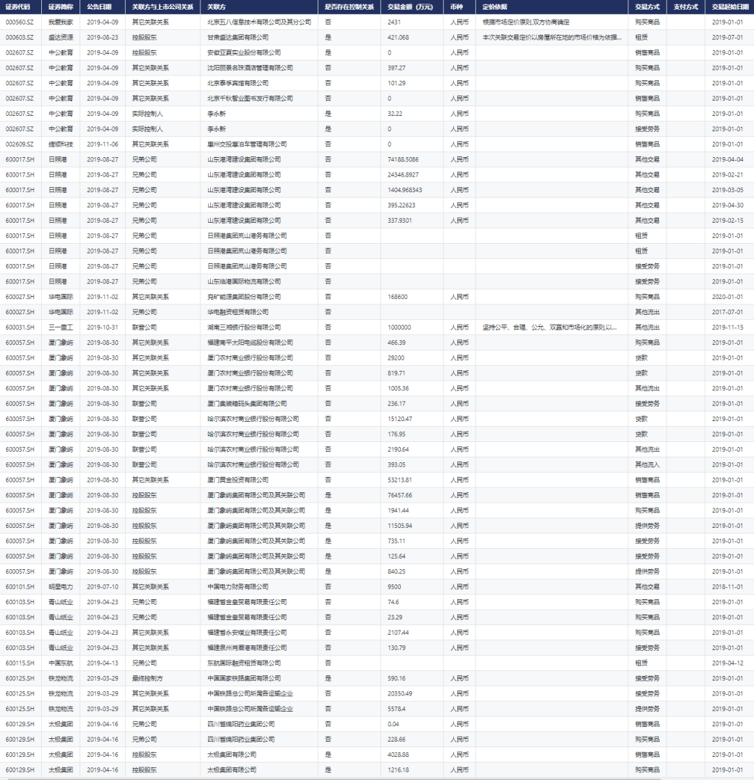 CnOpenData·A股上市公司关联交易数据