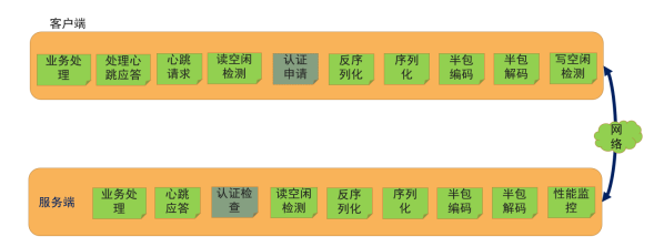 Netty实现通信框架