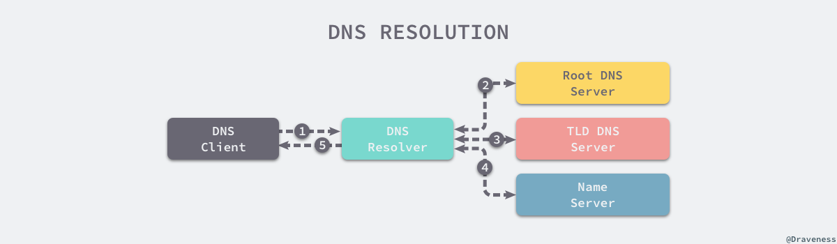 dns-resolution