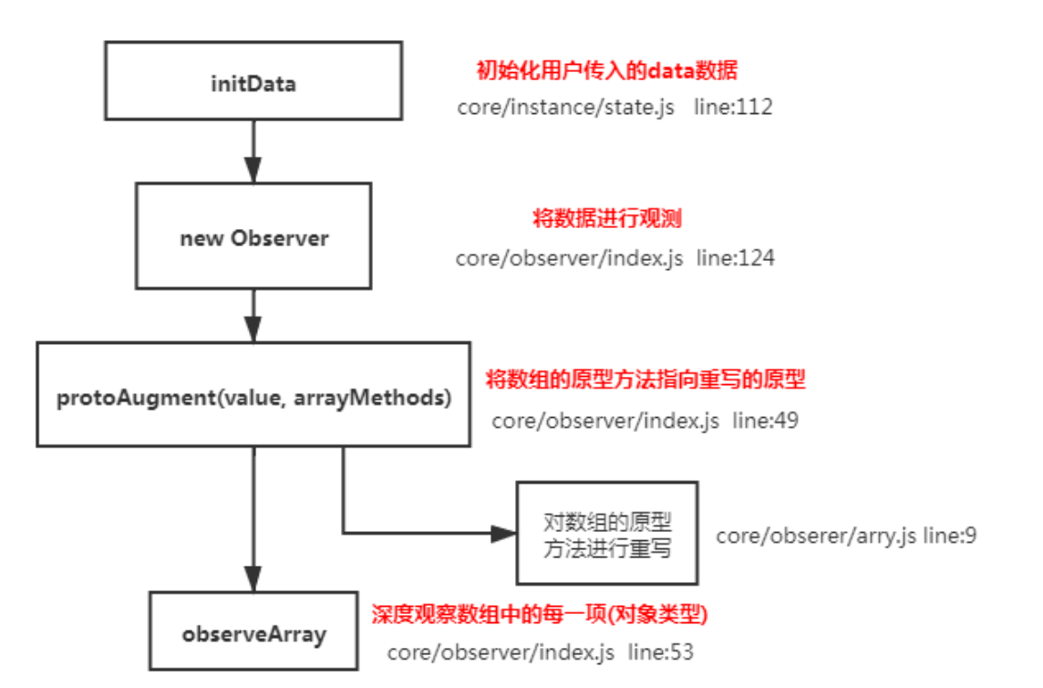 前端vue面试题集锦1