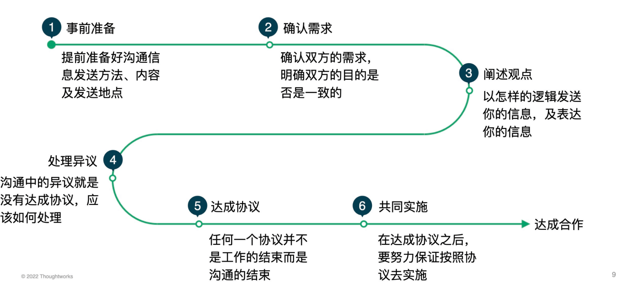 完整且有效的沟通的六个阶段