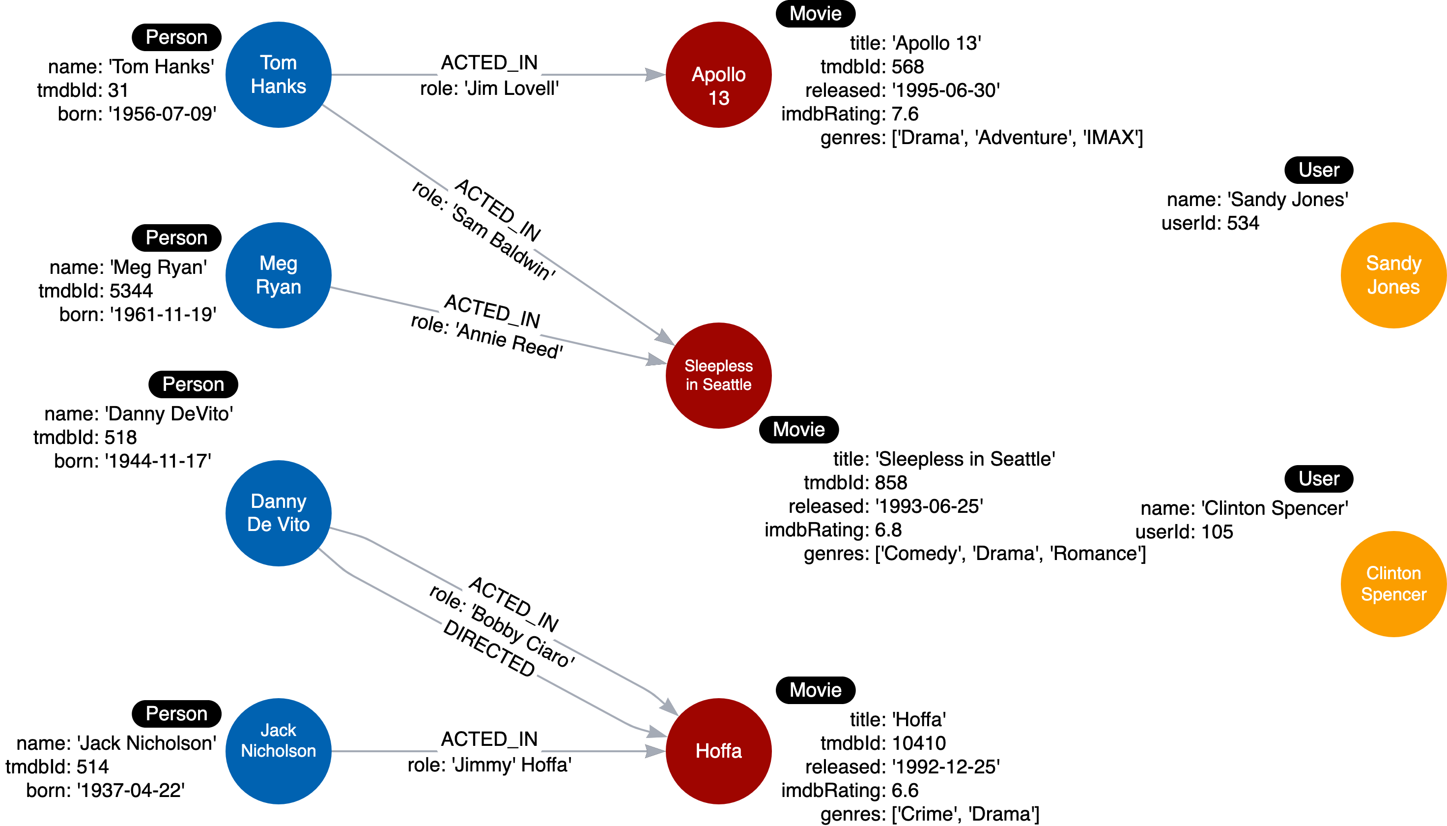 Instance model