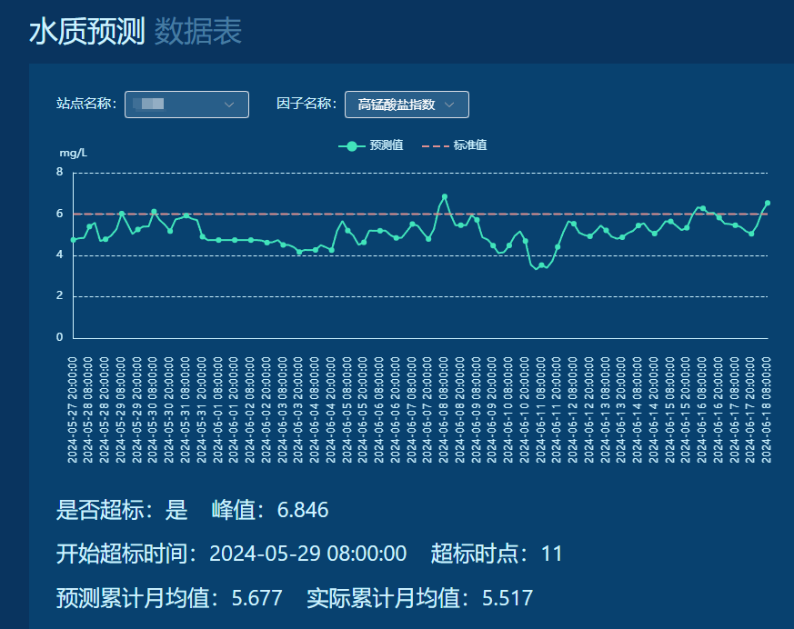 Fig.1 模型可视化页面