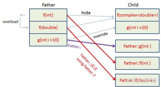 vs 不能自动 析构函数_深入理解C++虚函数的override、overload与hide以及虚析构函数...