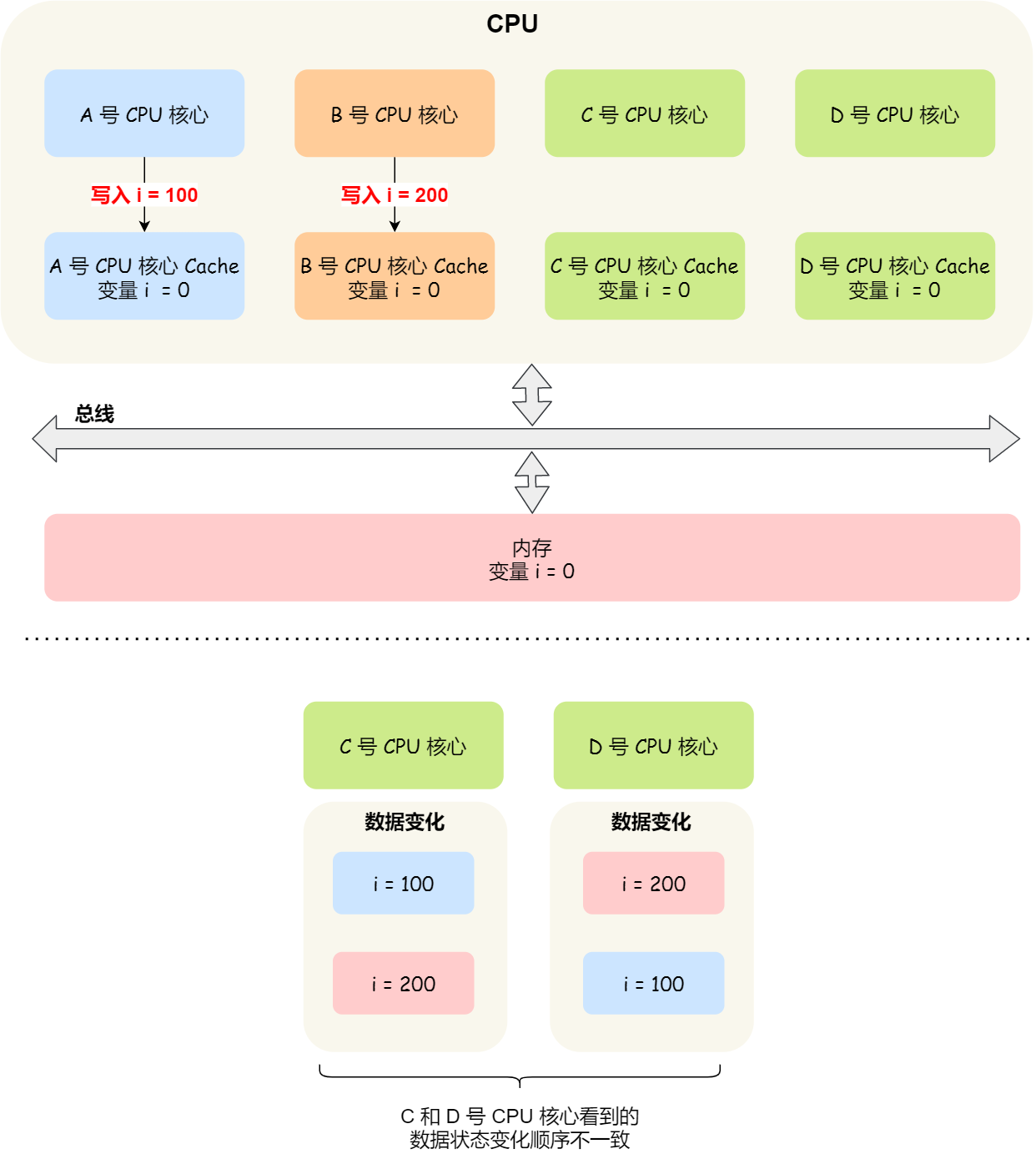 70f0e113dd0ab5ad05093223e29be1ce - 一文读懂原子操作、内存屏障、锁(偏向锁、轻量级锁、重量级锁、自旋锁)、Disruptor、Go Context之上半部分