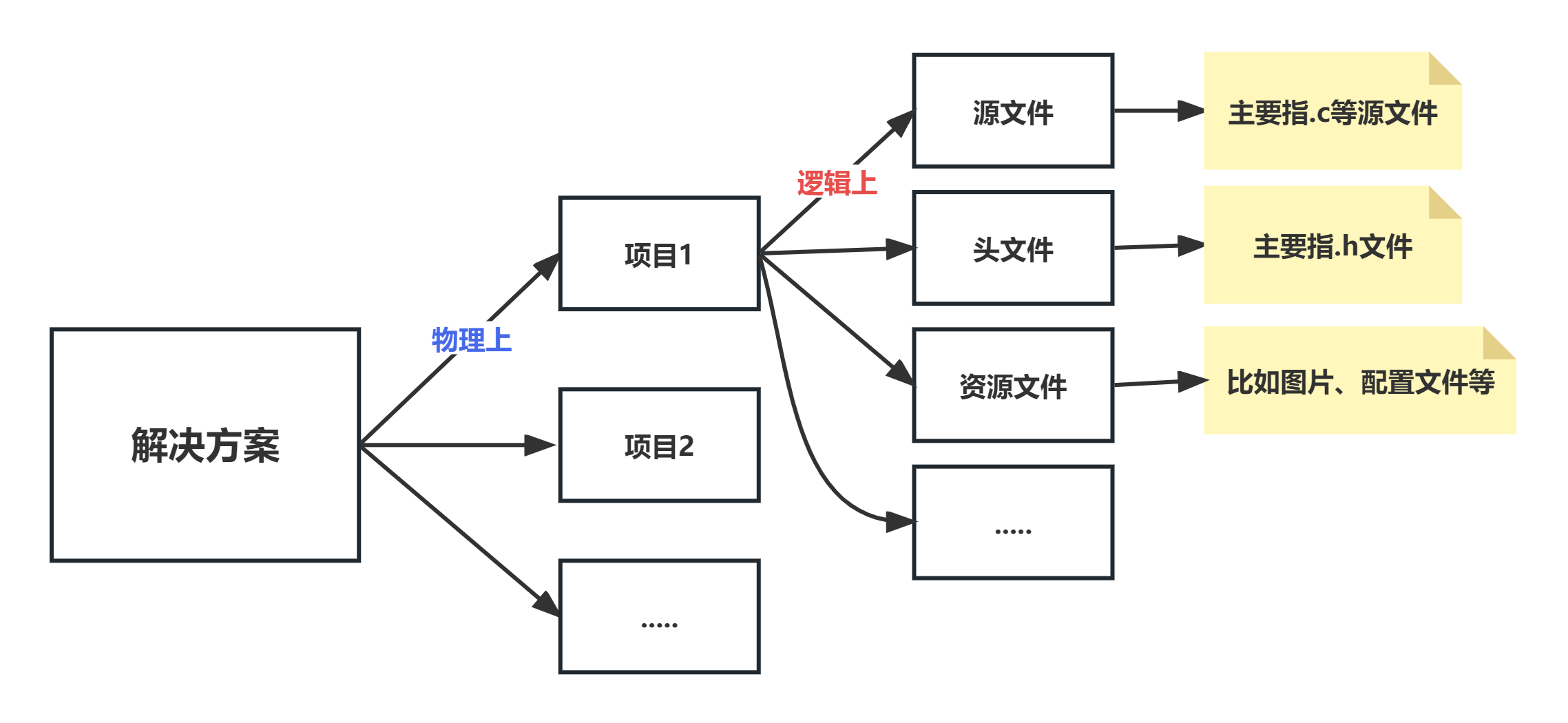 VS解决方案、项目组织图