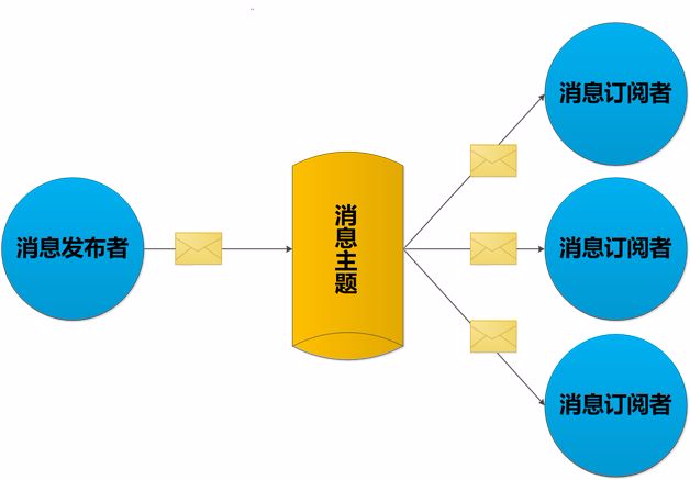 Spring boot 使用Redis 消息发布订阅