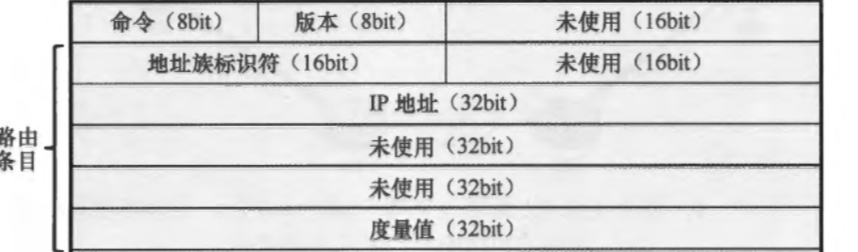 RIPv1报文结构