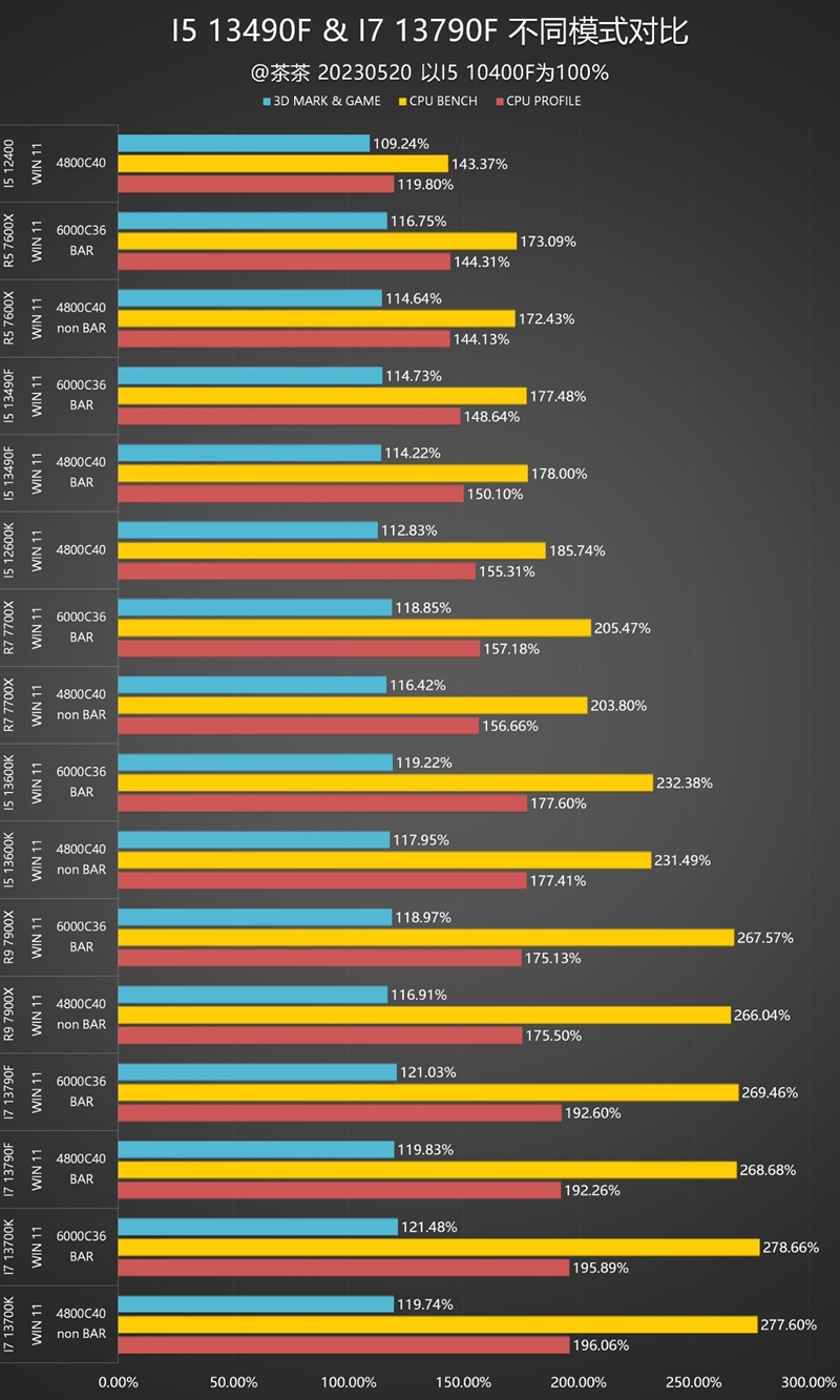 Who should i5/i7 choose?  Is there a big difference?  i5-13490F, i7-13790F depth test