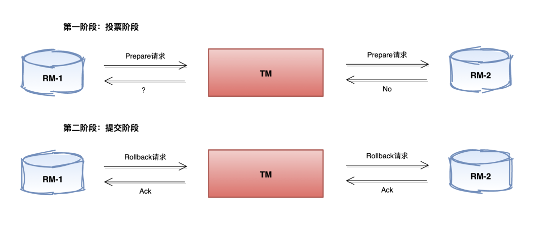 彻底掌握分布式事务2PC、3PC模型
