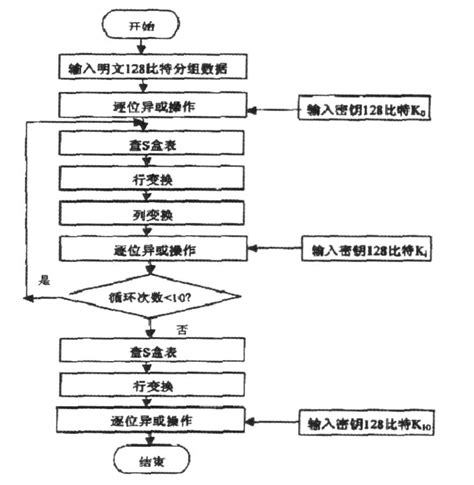 AES算法 的图像结果