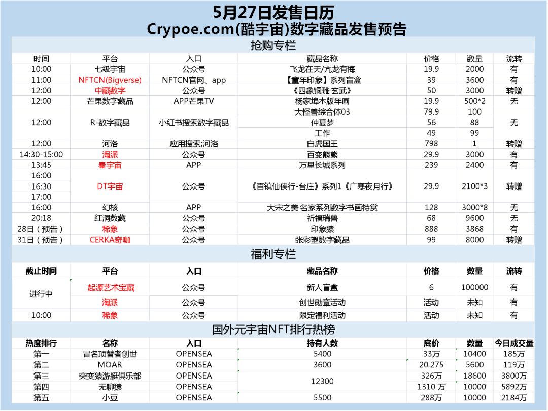 酷藏品 5月27日国内主流平台数字藏品nft发售日报 Crypoe酷宇宙的博客 Csdn博客