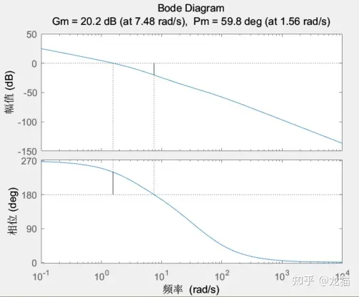 【Matlab】根据伯德图计算pid参数方法原理