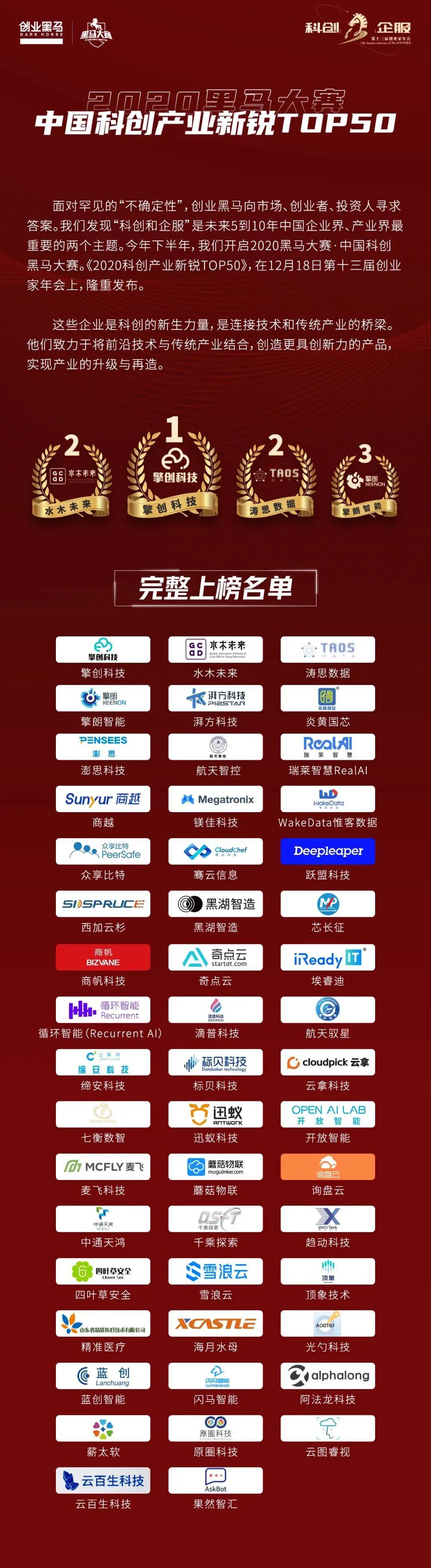 涛思数据登榜“2020中国科创产业新锐TOP50”，荣获“2020科创黑马大赛总决赛亚军”