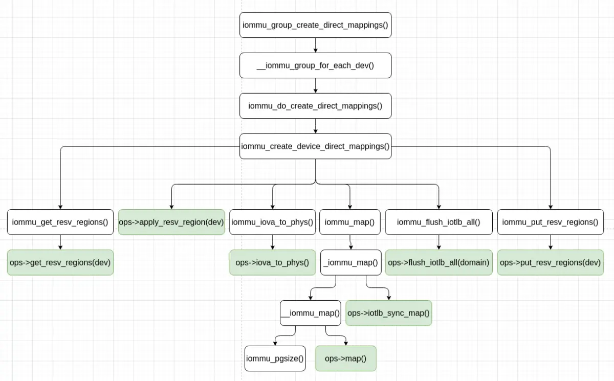 iommu_create_device_direct_mappings()