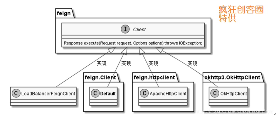 feign.Client客户端实现类