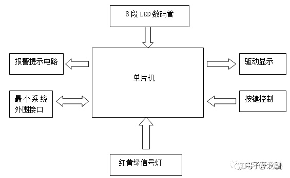 基于单片机的交通信号灯系统设计开题报告_51单片机交通信号灯设计