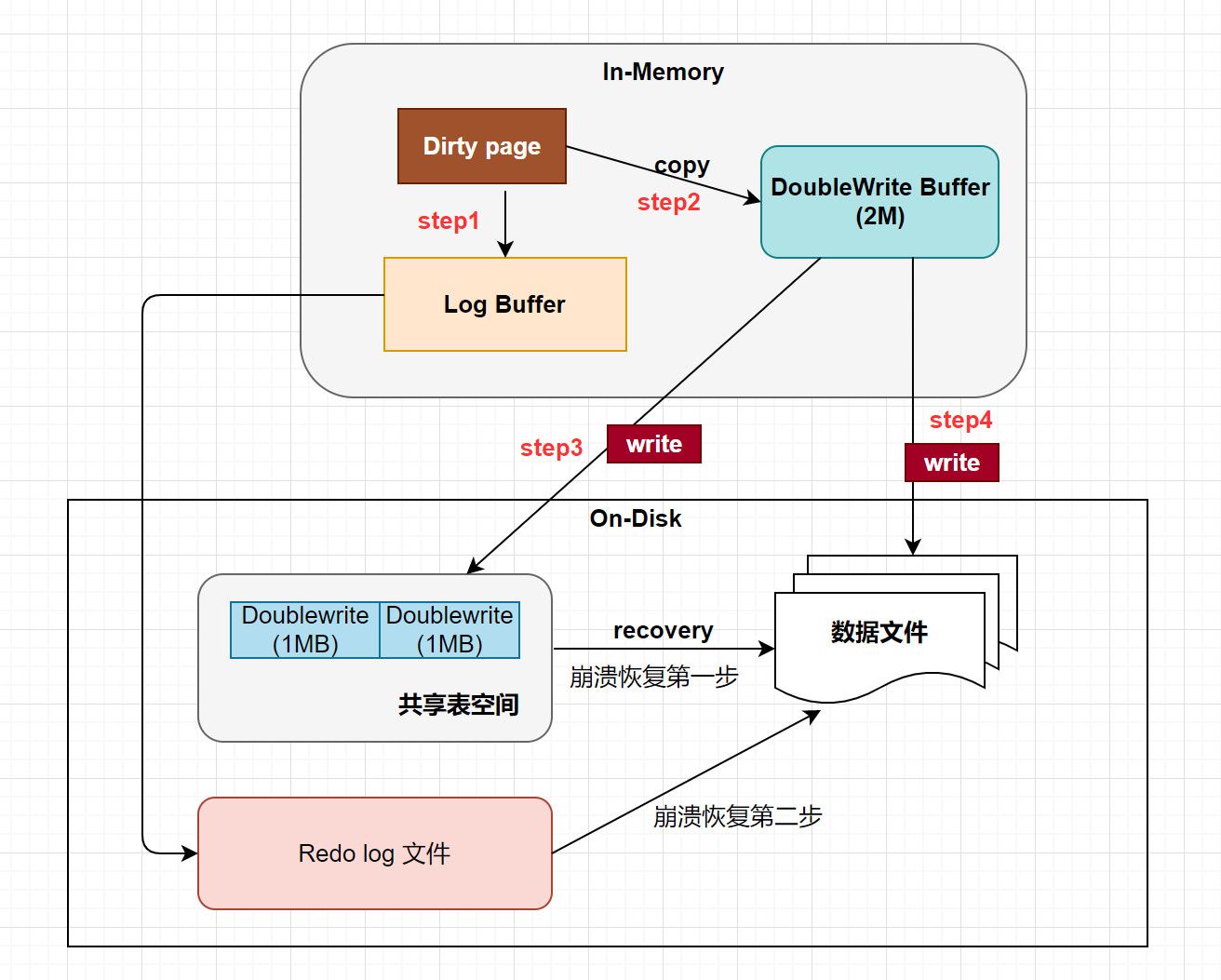 【MySQL 数据宝典】【磁盘结构】- 003 双写缓冲区