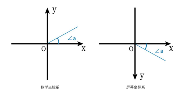 与数学坐标系对比