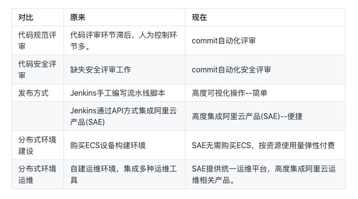 starops 云效运维 文档_阿里云 SAE 携手云效助力「石家庄掌讯」持续交付、降本提效...