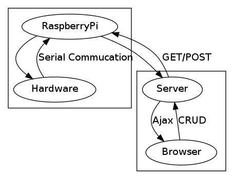 IOT Struct