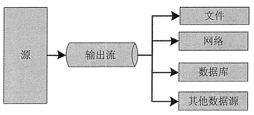 输入流模式