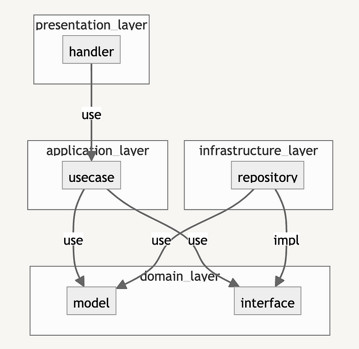 使用 Rust 和 DDD 构建 API 服务器