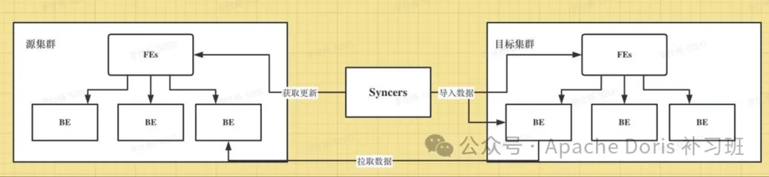 全面介绍 Apache Doris 数据灾备恢复机制及使用示例