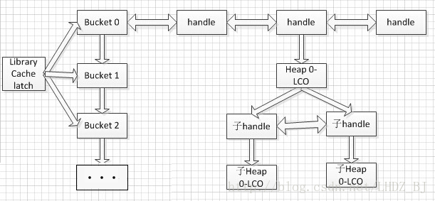 Oracle Shared Pool之Library Cache_bucket_06