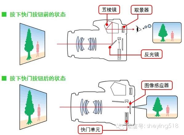 光学成像模型、相机成像