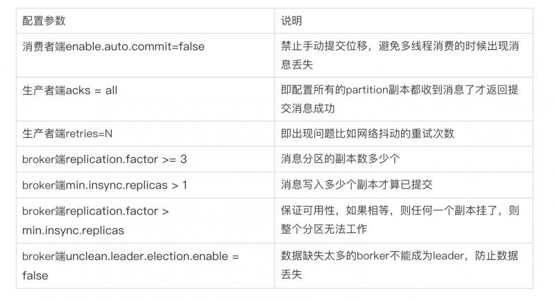 kafka如何保证不重复消费又不丢失数据_如何保证kafka消息不丢失