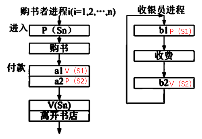 软考--快速掌握操作系统的PV操作