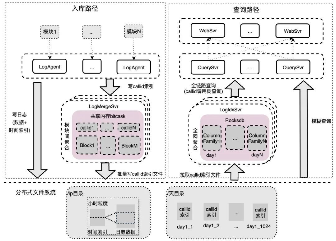 企业微信万亿级日志检索系统-CSDN博客