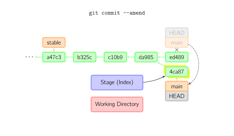 21张图彻底搞懂 Git 进阶用法