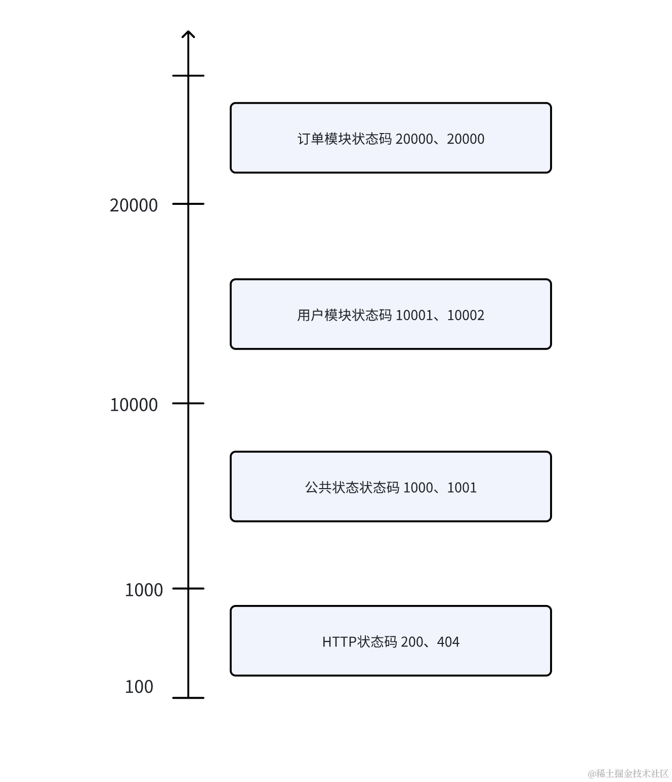 如何优雅的设计接口状态码和异常_http