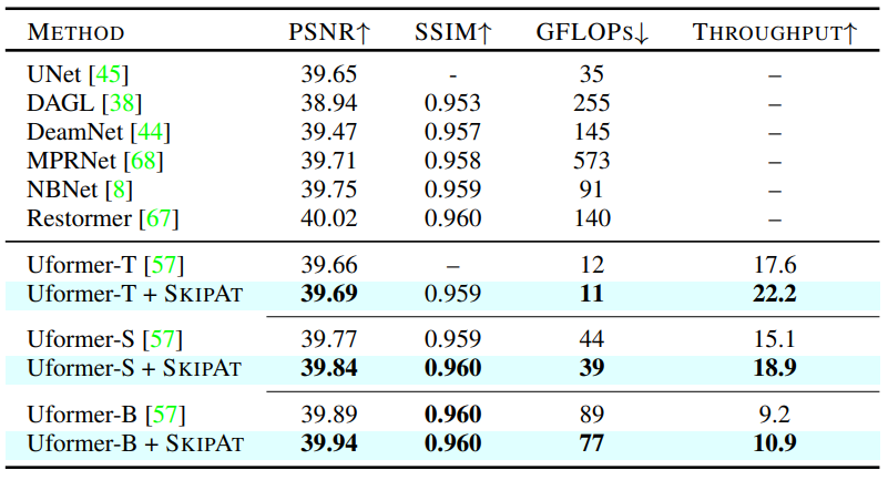 Image denoising on SIDD dataset using PSNR andSSIM as the evaluation metrics in the RGB space.