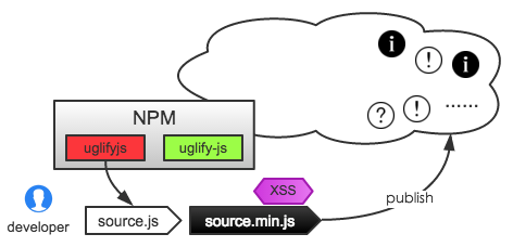 【社工】NodeJS 应用仓库钓鱼