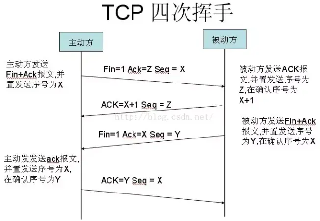 Linux·从 URL 输入到页面展现到底发生什么？