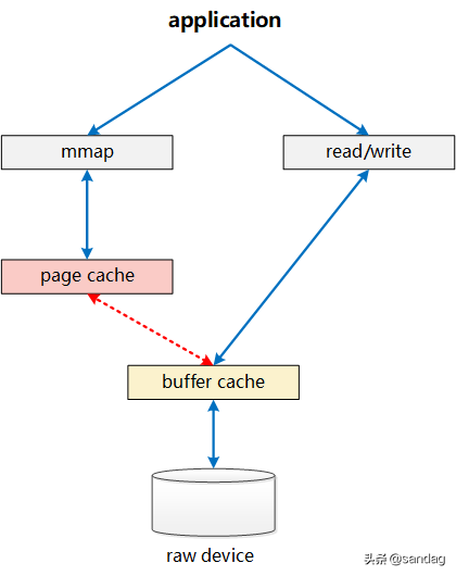 Linux内核Page Cache和Buffer Cache关系及演化历史